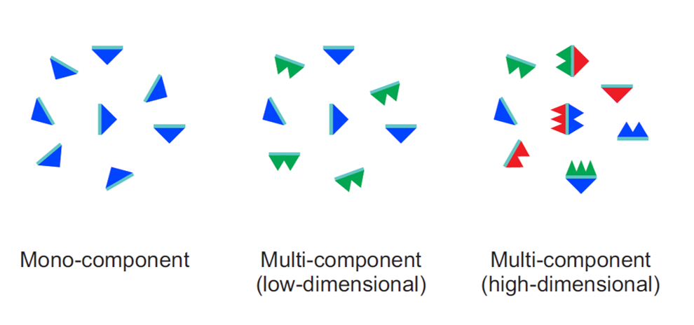 Schematic picture of three different group pf molecules with mono- and multi- (low & high dimensional) characteristic